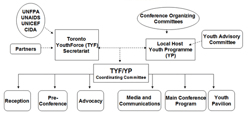 AIDS 2006 Youth Organizing Structure